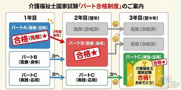 新制度「パート合格制度」とは?超わかりやすく解説!