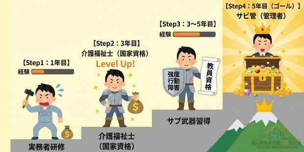 5年後の年収を劇的に変える資格取得ロードマップ