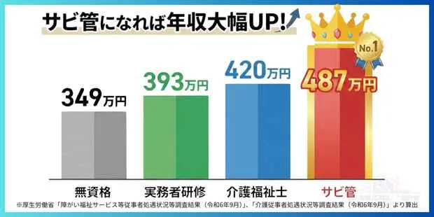 ※厚生労働省「障がい福祉サービス等従事者処遇状況等調査結果（令和6年9月）」、「介護従事者処遇状況等調査結果（令和6年9月）」より算出