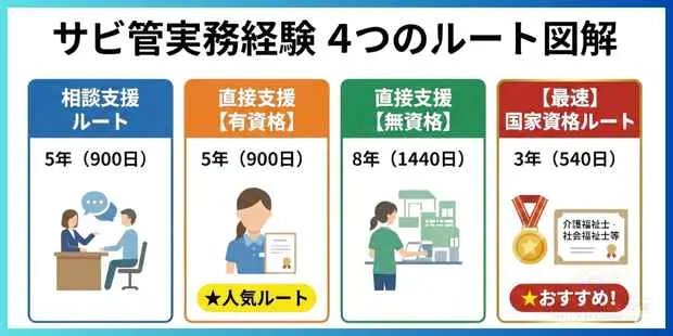 サビ管実務経験
