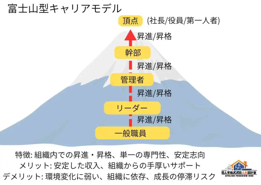 富士山型キャリアモデル