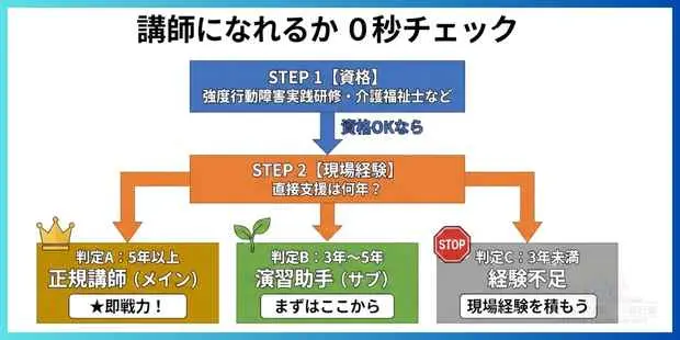 強度行動障害研修