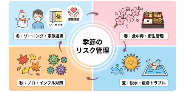 感染症対策：委員会は「季節のリスク」を話す場