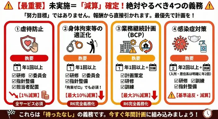 未実施だと「減算」になる4つの義務