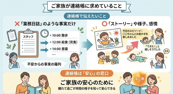 保護者や家族は連絡帳に何を求めているのか