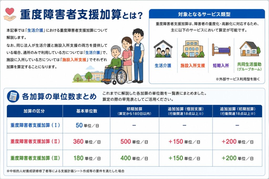 重度障害者支援加算とは？