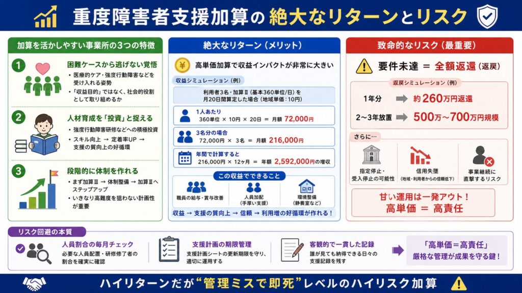 重度障害者支援加算の絶大なリターンとリスク