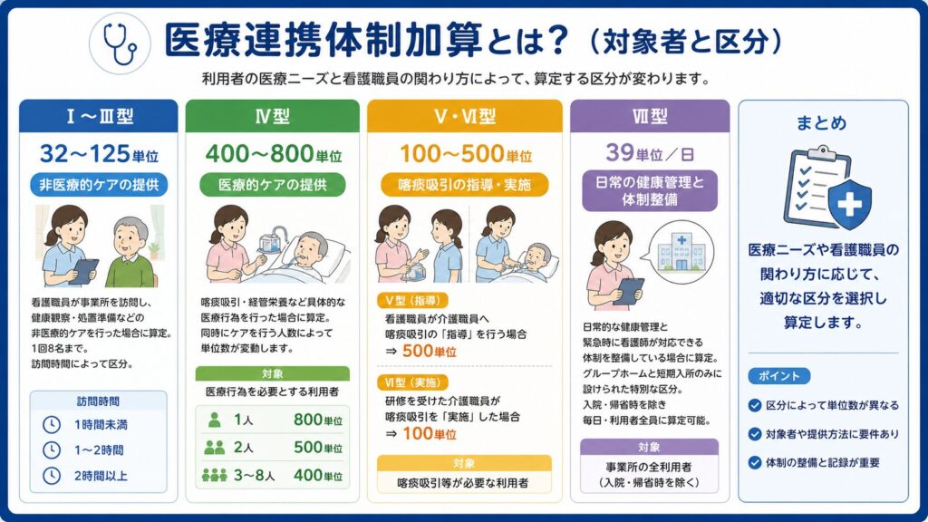 医療連携体制加算