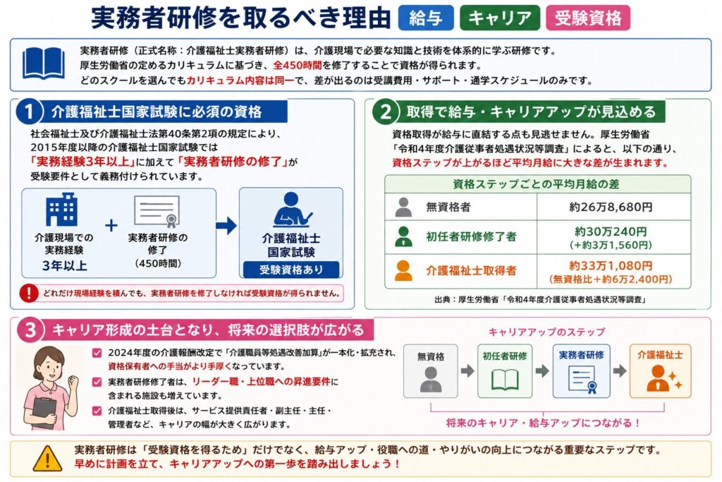 実務者研修を取るべき理由【給与・キャリア・受験資格】