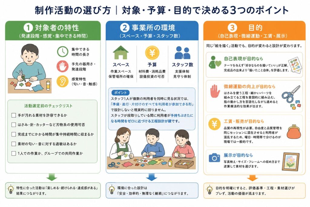 制作活動の選び方|対象・予算・目的で決める3つのポイント