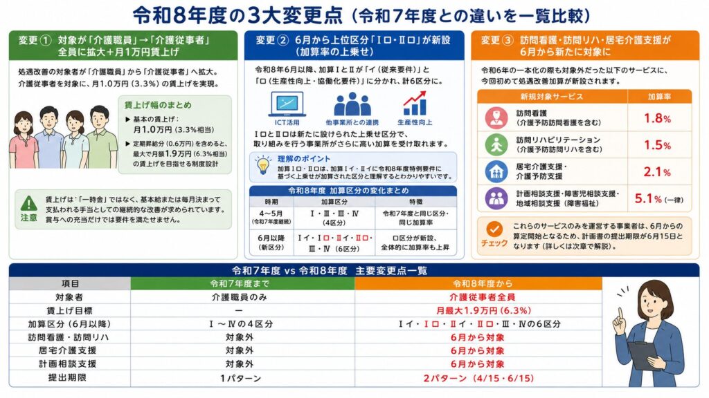令和8年度の3大変更点（令和7年度との違いを一覧比較）