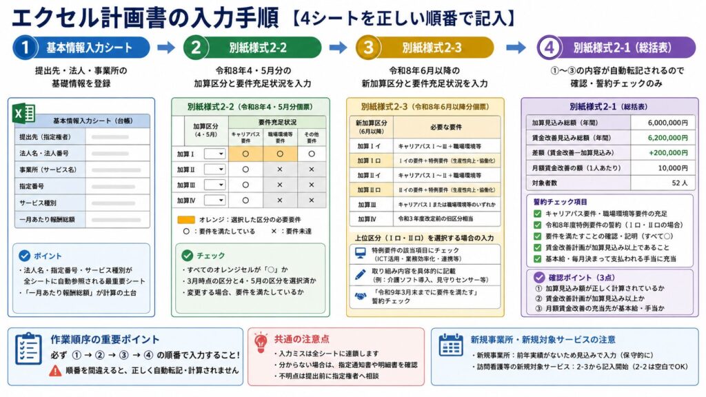 エクセル計画書の入力手順【4シートを正しい順番で記入】