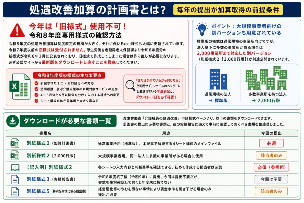 処遇改善加算の計画書とは？毎年の提出が加算取得の前提条件