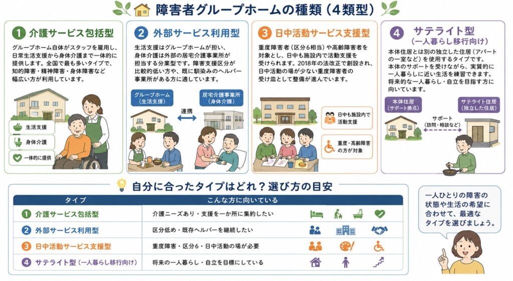 障害者グループホームの種類（4類型）
