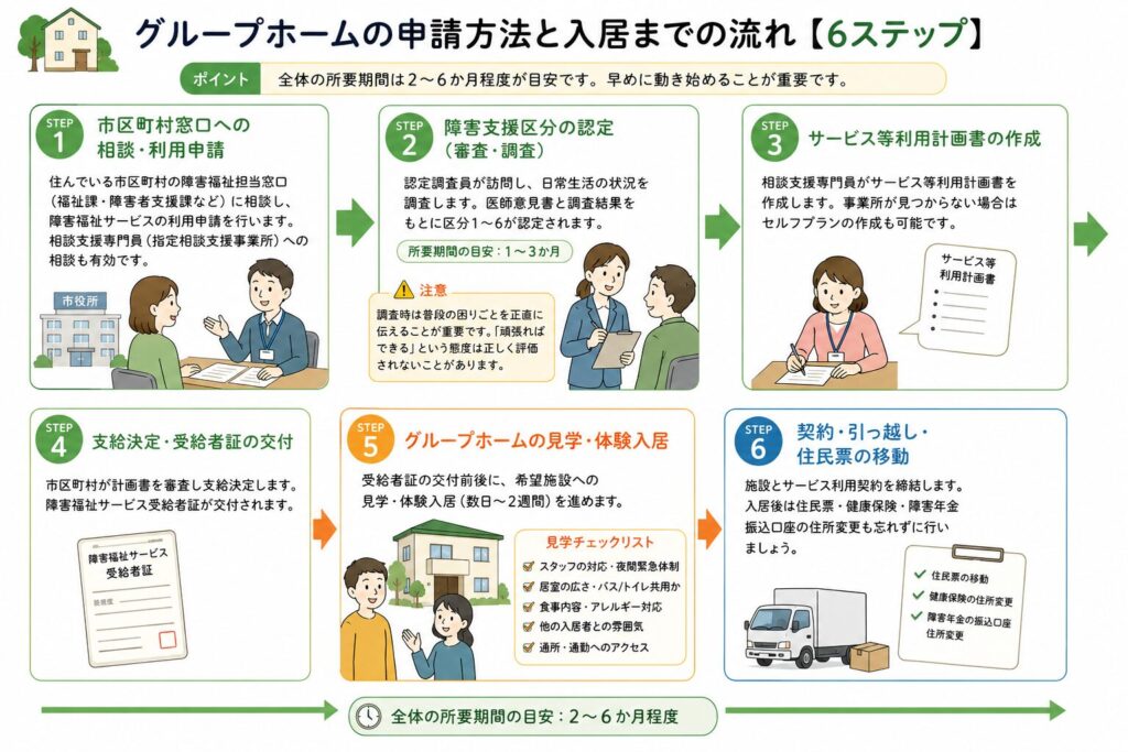 グループホームの申請方法と入居までの流れ【6ステップ】
