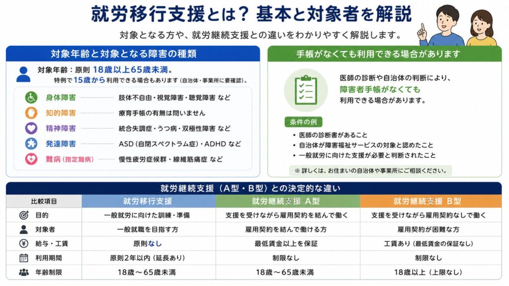 就労移行支援とは？基本と対象者を解説