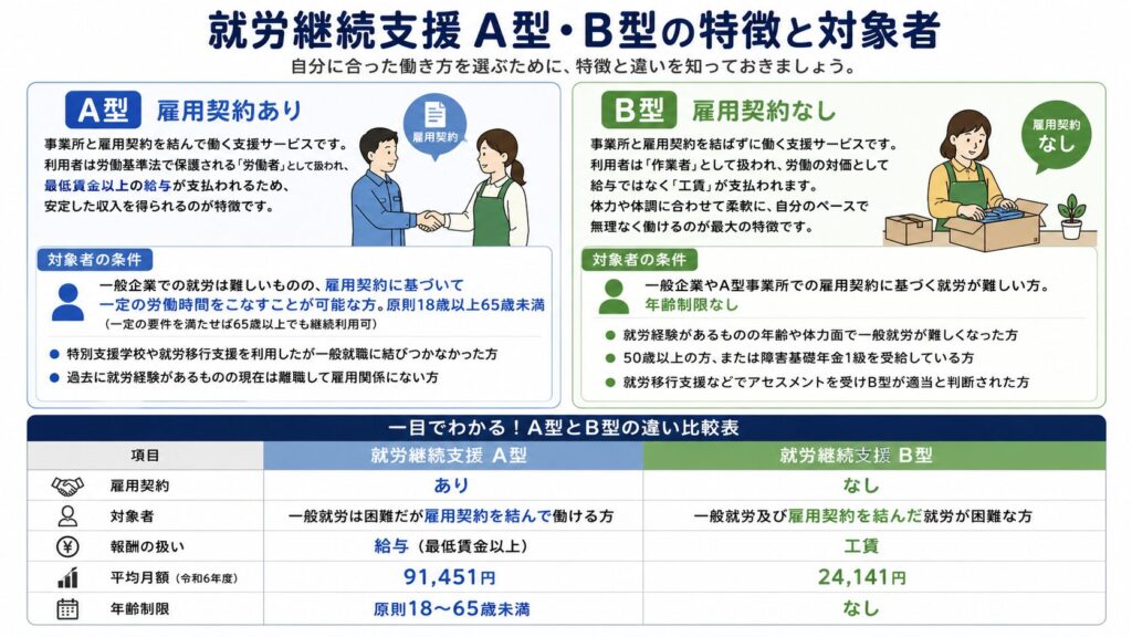 就労継続支援A型・B型とは？制度の基本と対象者