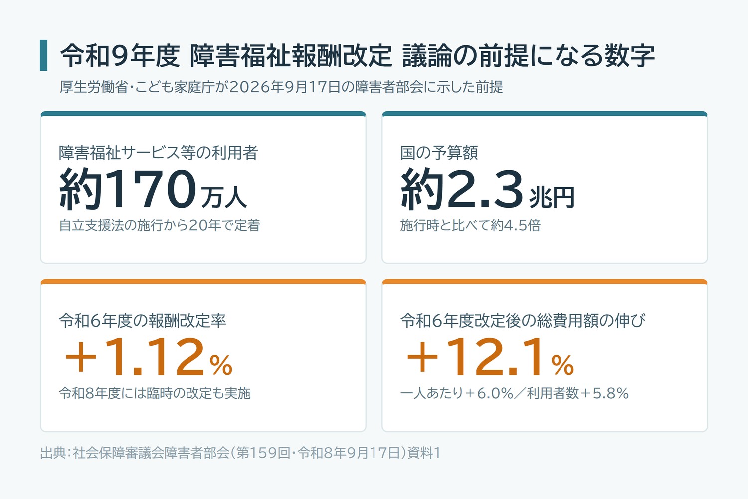 令和9年度障害福祉報酬改定の前提となる数字。利用者約170万人、国の予算額約2兆3千億円、令和6年度改定率プラス1.12％、改定後の総費用額プラス12.1％