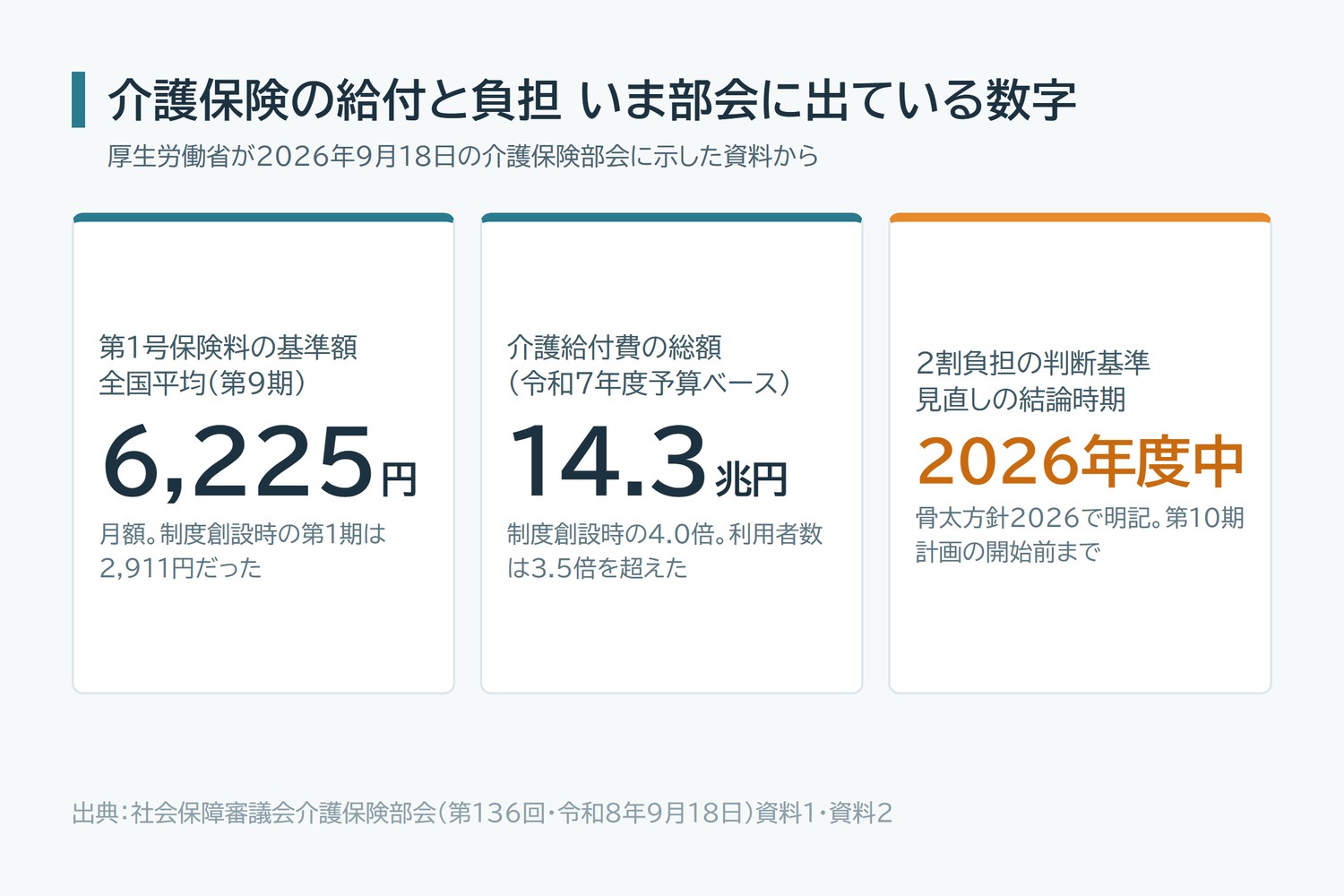 介護保険の給付と負担の数字。第1号保険料の全国平均は月6225円、介護給付費の総額は14.3兆円、2割負担の判断基準の見直しは2026年度中に結論