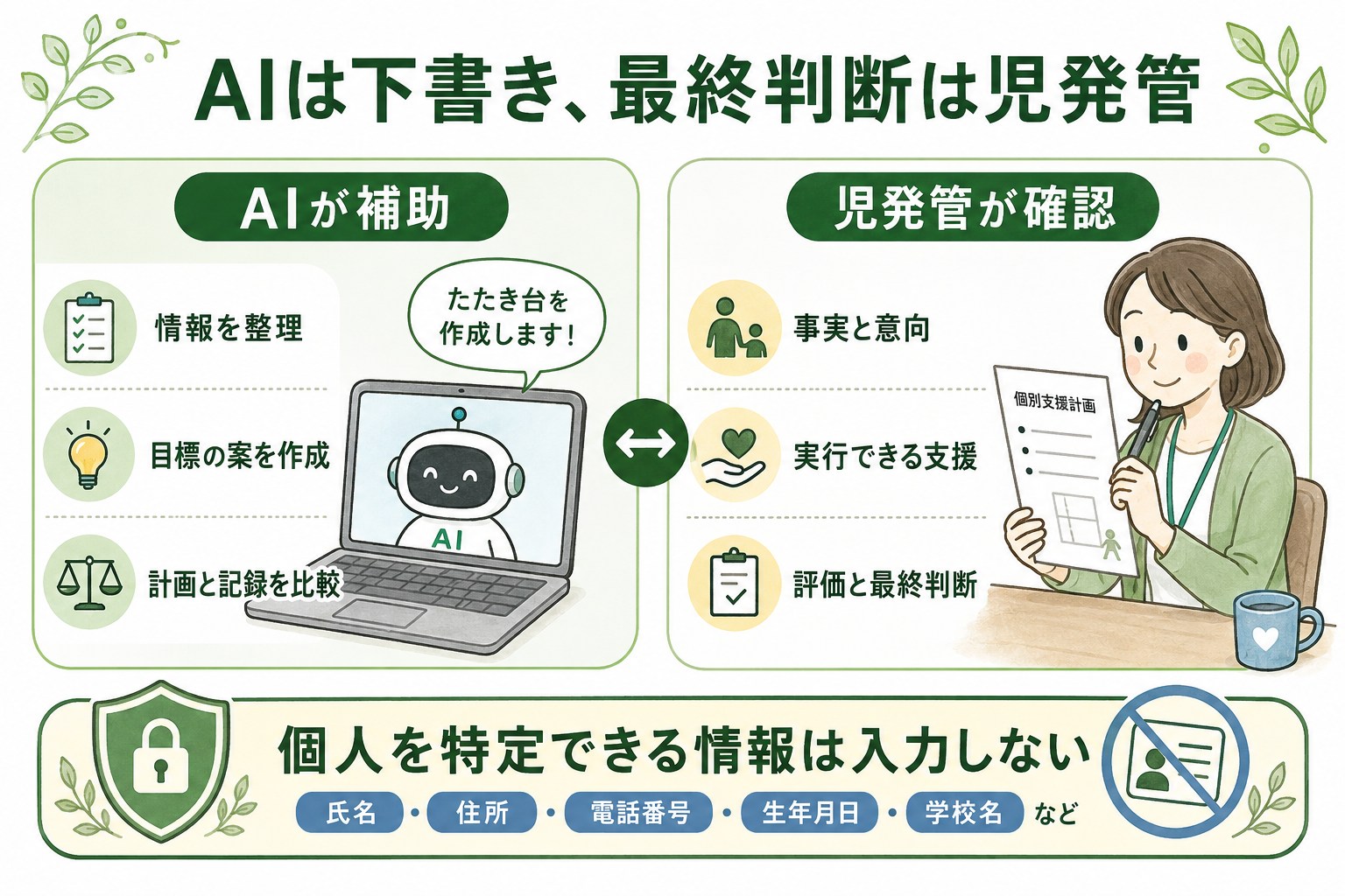 AIが行う整理・下書き・比較と、児発管が行う事実確認・実行可能性・最終判断の役割分担