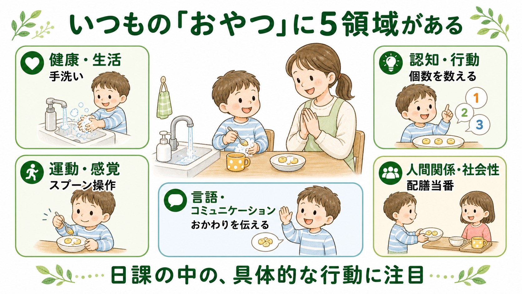 おやつの手洗い、スプーン操作、個数、要求表現、配膳を5領域に分けた図