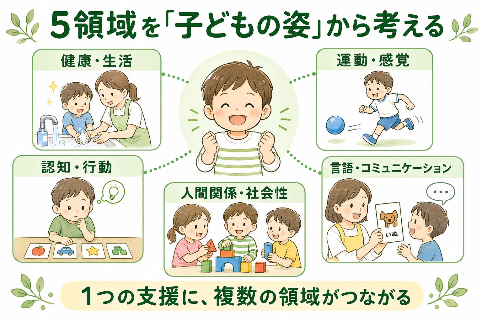 個別支援の5領域と、1つの支援に複数の領域がつながる関係を示す図