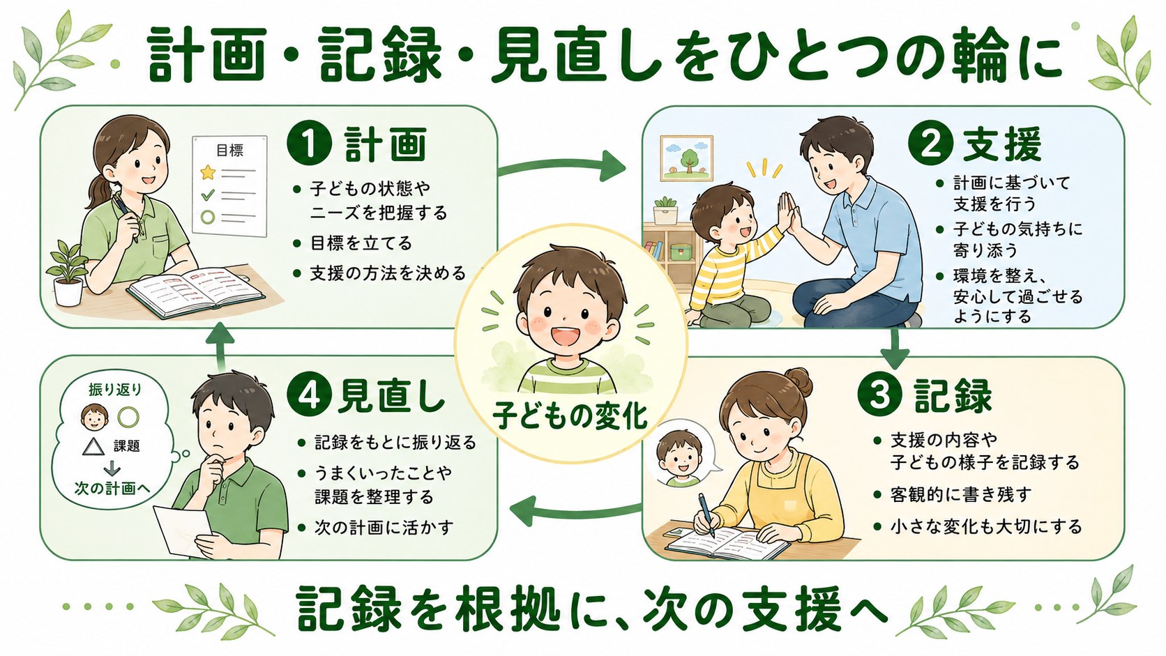 計画、支援、記録、見直しを循環させ、子どもの変化を次の支援に活かす図