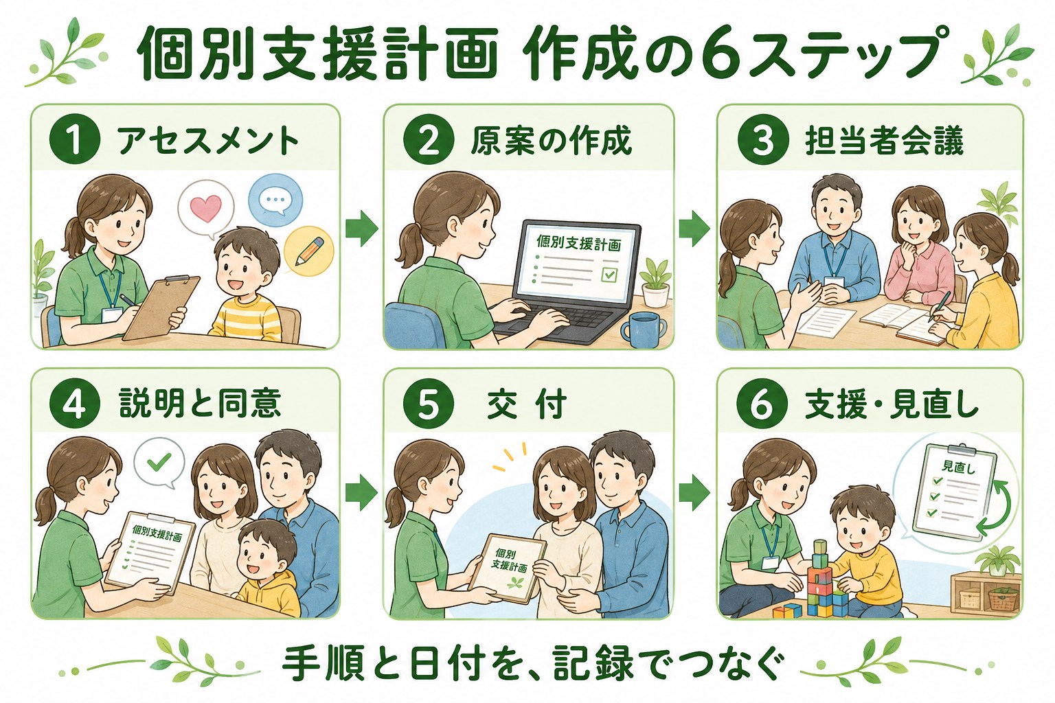 アセスメント、原案作成、担当者会議、説明と同意、交付、支援と見直しの6ステップ
