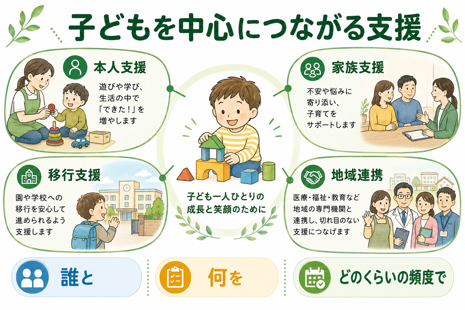 子どもを中心に本人支援・家族支援・移行支援・地域連携がつながる図