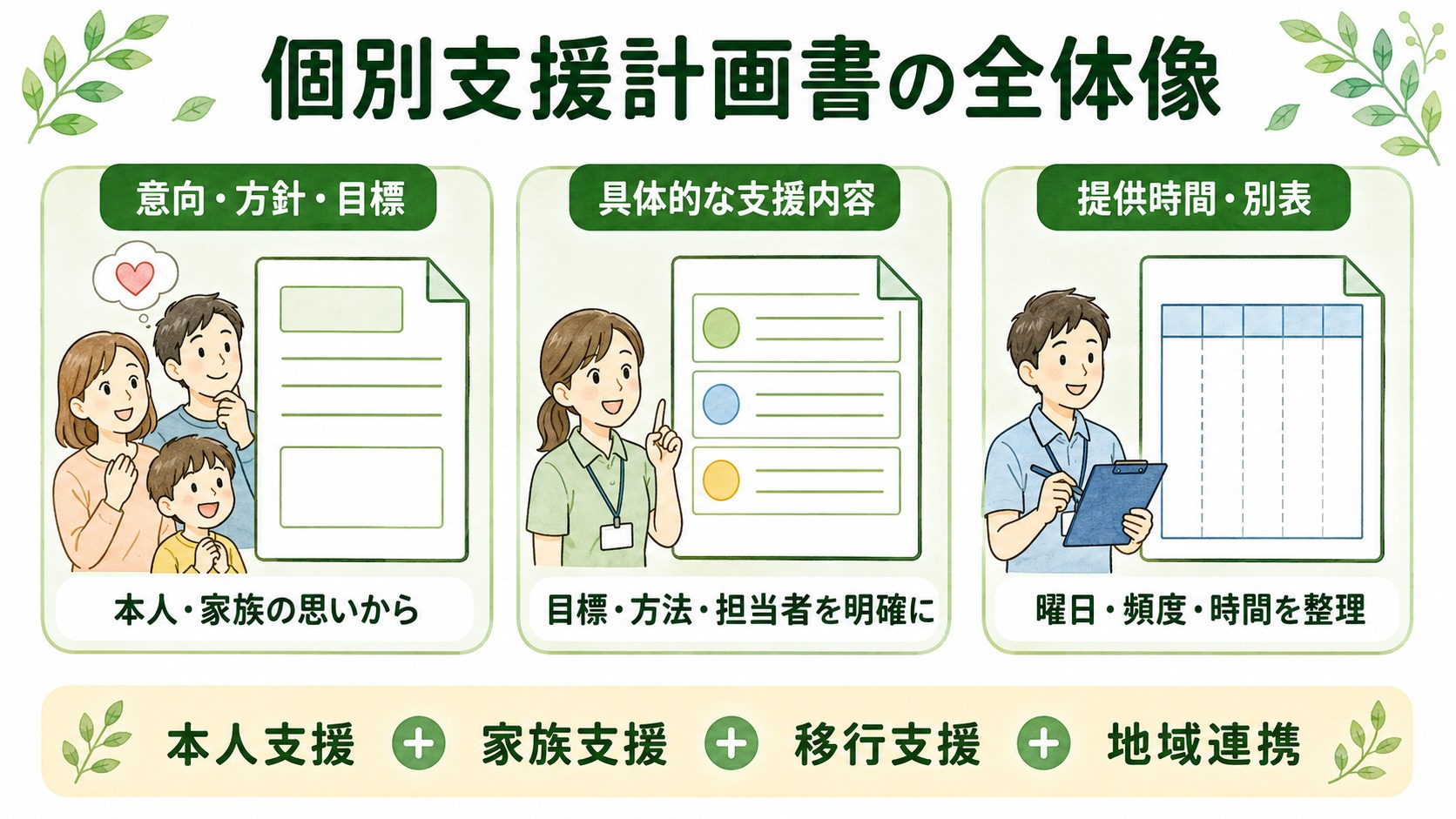 個別支援計画書の意向・方針・目標、具体的な支援内容、提供時間・別表の構成図