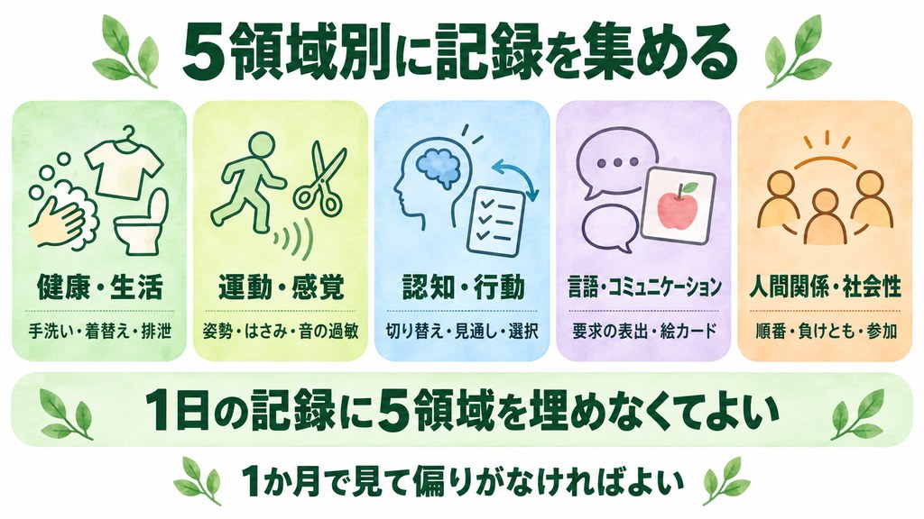 5領域別に療育記録を集める考え方を示した図
