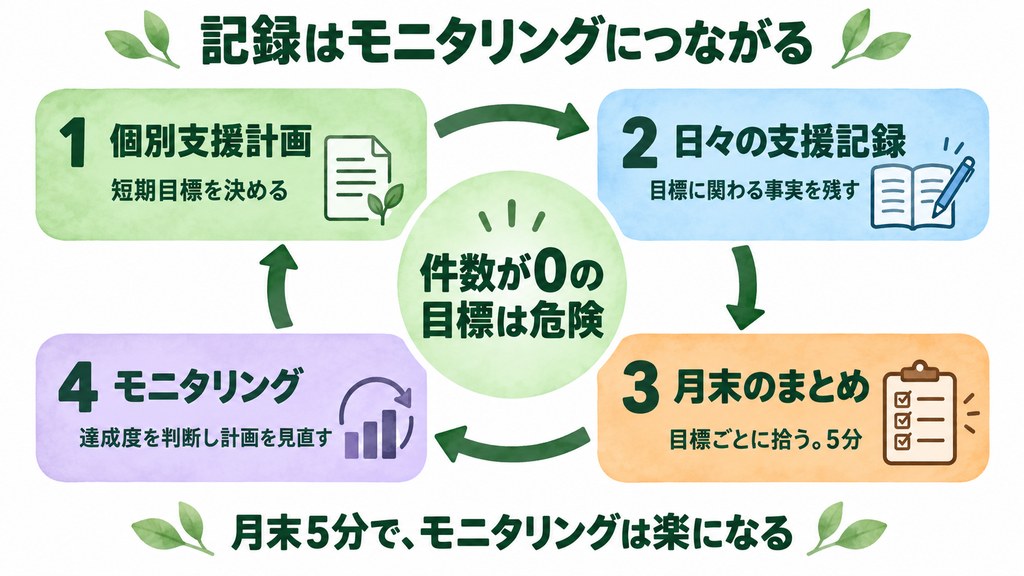 個別支援計画から支援記録・月末のまとめ・モニタリングへつながる循環を示した図