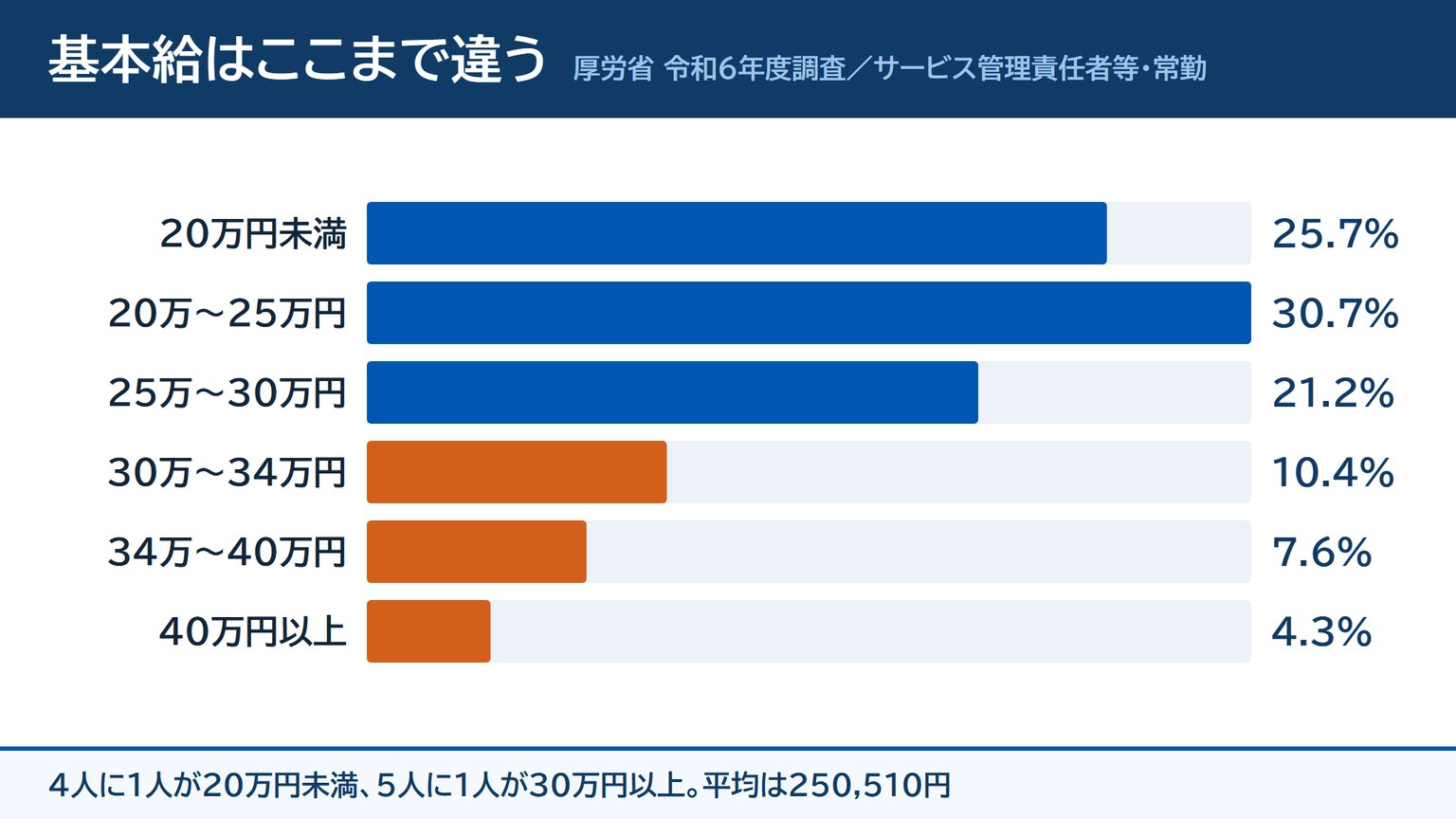 サービス管理責任者等の基本給の分布。20万円未満が25.7%、30万円以上が22.3%であることを示す棒グラフ