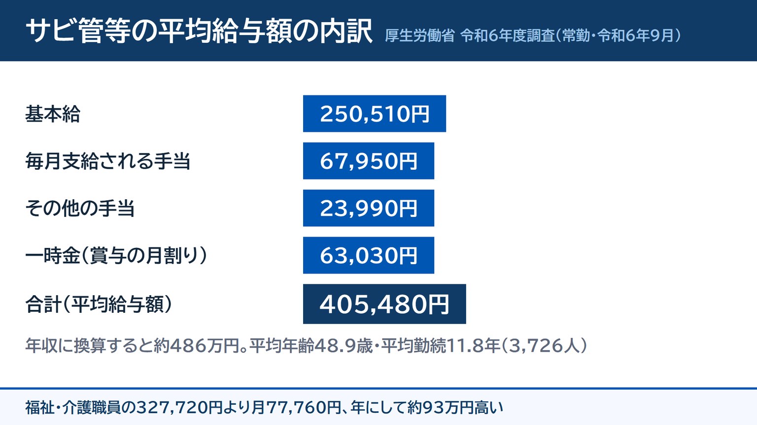 サービス管理責任者等の平均給与額405,480円の内訳を基本給・手当・一時金に分けて示した図