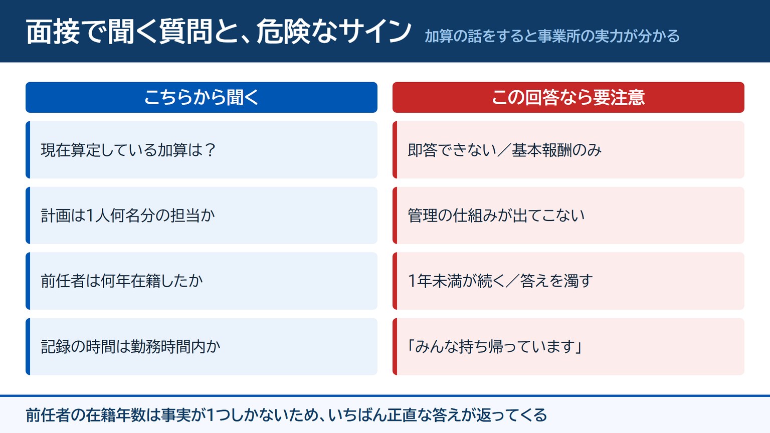 面接でこちらから聞く質問と、要注意となる回答を対比した図