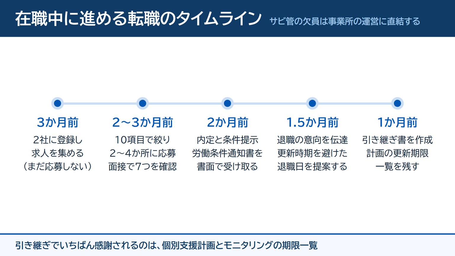 在職中に転職を進める3か月前から1か月前までのタイムライン図