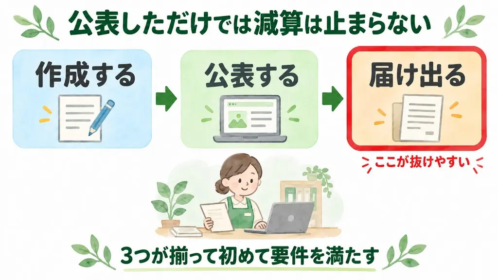 公表しただけでは減算は止まらない
