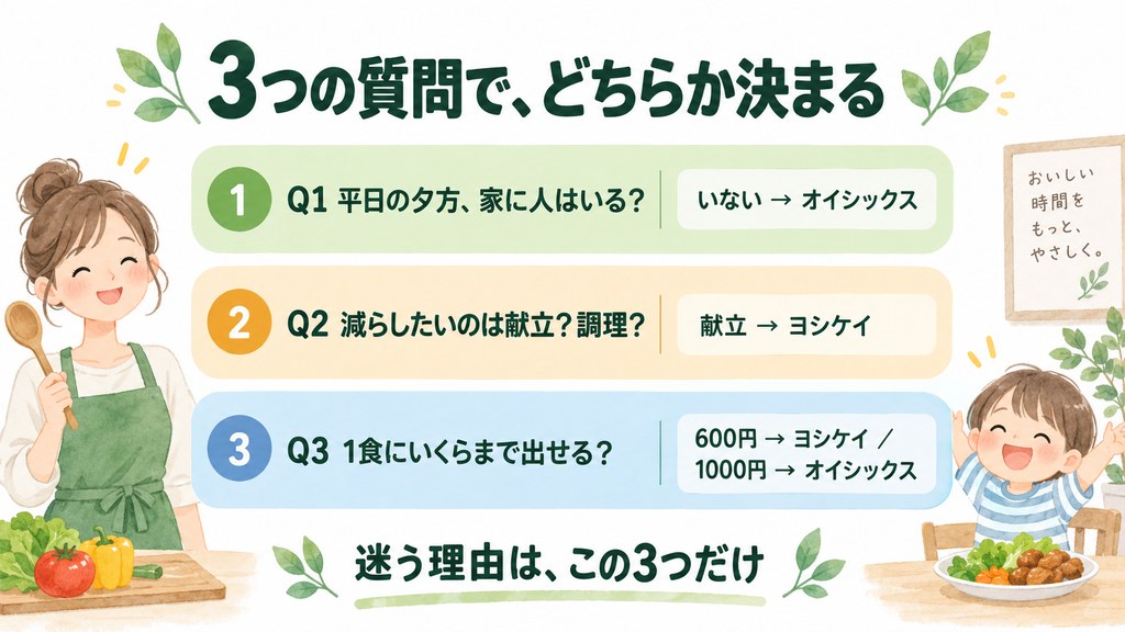 オイシックスとヨシケイのどちらが向いているかを3つの質問で判断するフロー図