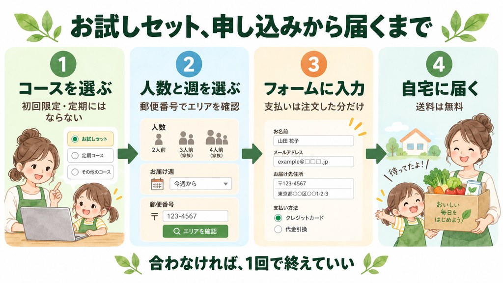 お試しセットの申し込みから自宅に届くまでの4ステップを示した図解