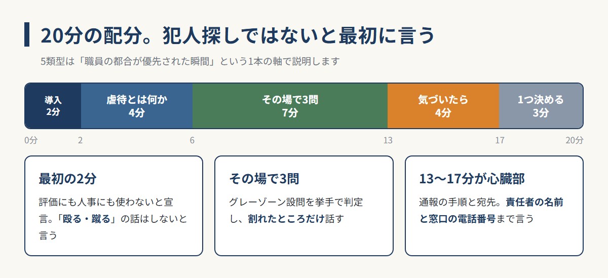 虐待防止研修20分版の時間配分（導入・虐待とは何か・3問・気づいたら・1つ決める）の図