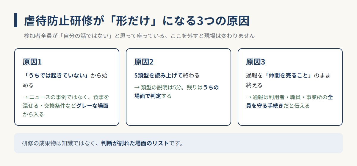 虐待防止研修が形だけになる3つの原因（うちでは起きていない・5類型の読み上げ・通報を仲間を売ることのまま終える）の図