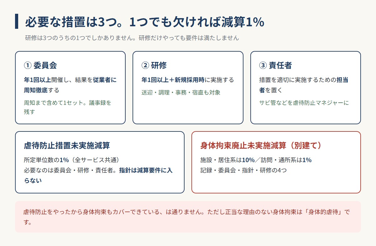 障害福祉の虐待防止措置3つ（委員会年1回以上・研修年1回以上と新規採用時・責任者）と虐待防止措置未実施減算1%、身体拘束廃止未実施減算との違いの図