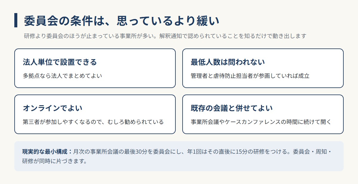 虐待防止委員会の条件（法人単位・最低人数なし・オンライン可・既存会議と併催）と現実的な最小構成の図