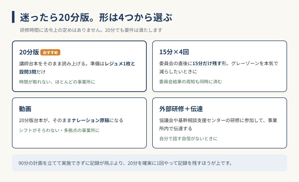 虐待防止研修の4つの形（20分版・15分×4回・動画・外部研修と伝達）の図。迷ったら20分版