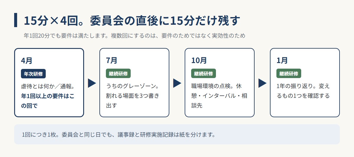 虐待防止研修15分×4回の年間シリーズ例（4月・7月・10月・1月）の図