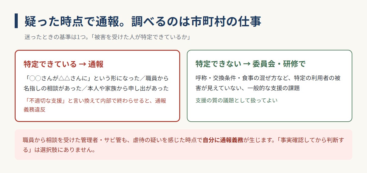 虐待の通報と委員会の線引きの図。被害を受けた人が特定できていれば通報、特定できない一般的な課題は委員会・研修で扱う