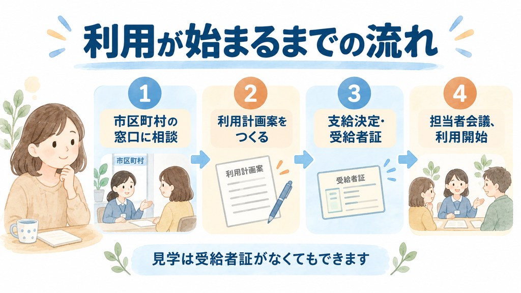 放課後等デイサービスの利用が始まるまでの流れ4ステップ