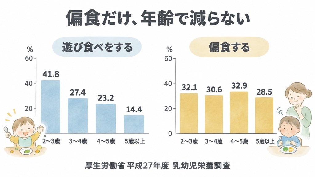 遊び食べは年齢とともに減るのに偏食だけ減らないことを示す年齢別の棒グラフ