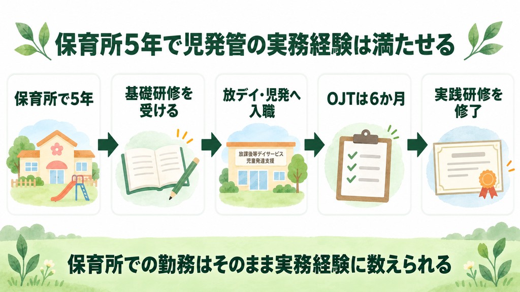 保育所5年の保育士が児童発達支援管理責任者になるまでの5ステップを矢印でつないだ図
