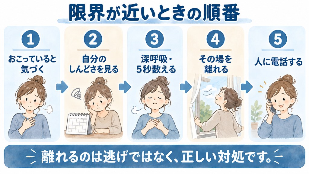 限界が近いときの順番。気づく・しんどさを見る・深呼吸・その場を離れる・電話する